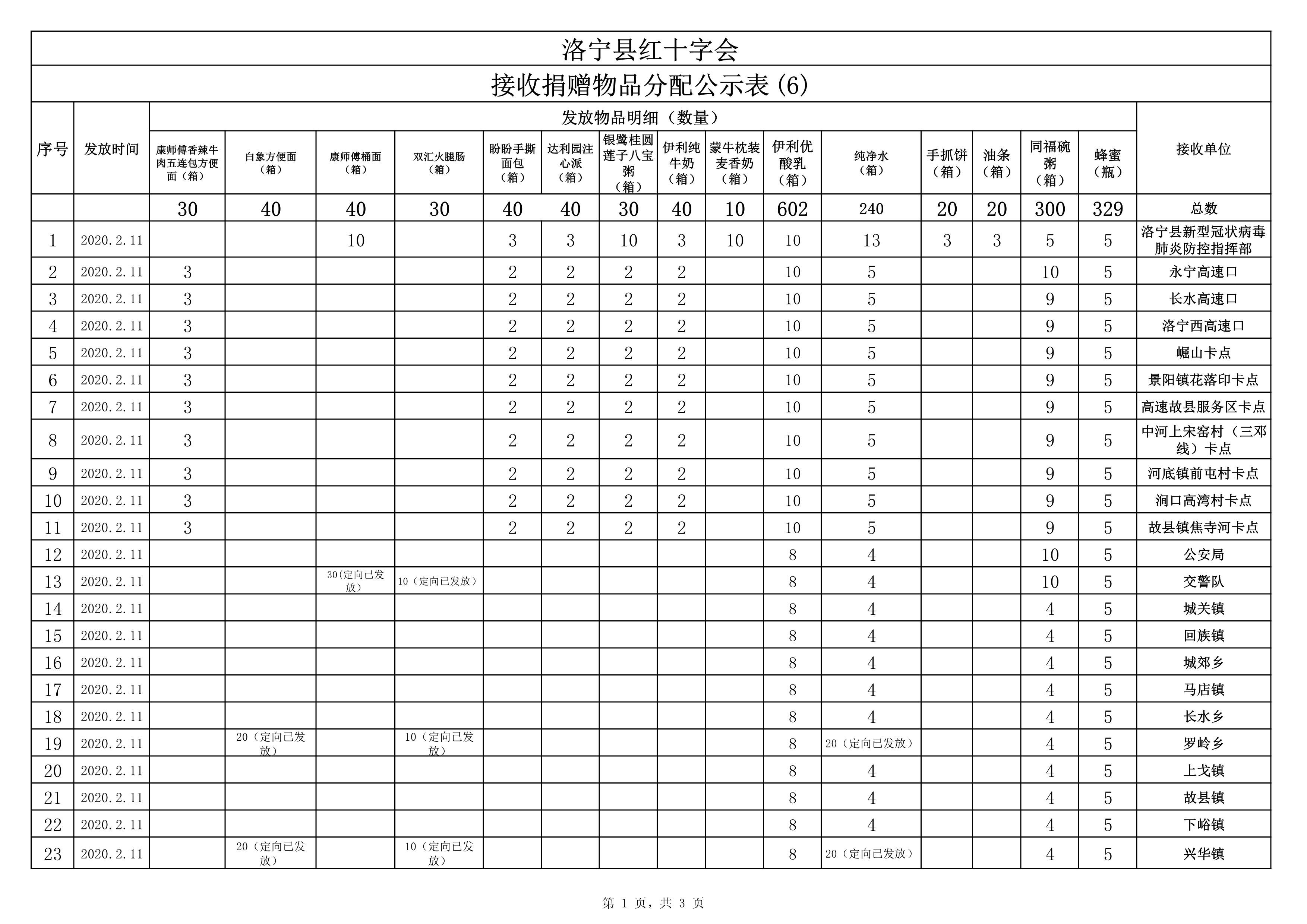 021510481412_0洛宁县红十字会接收物资分配公示表6_1