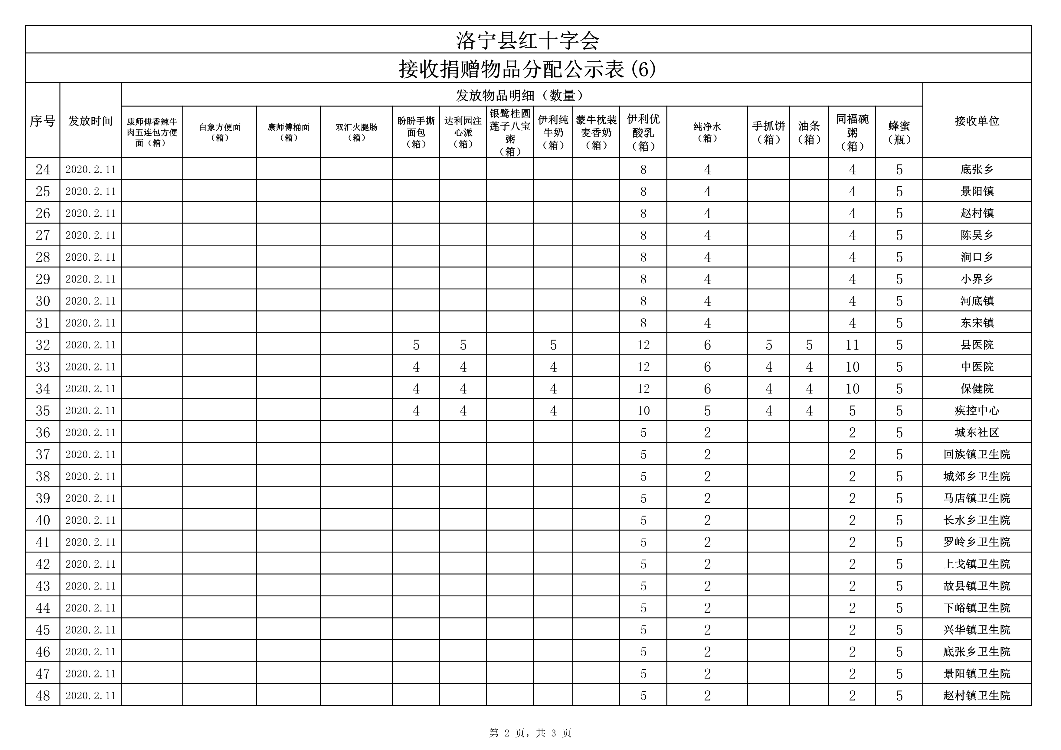 021510481412_0洛宁县红十字会接收物资分配公示表6_2