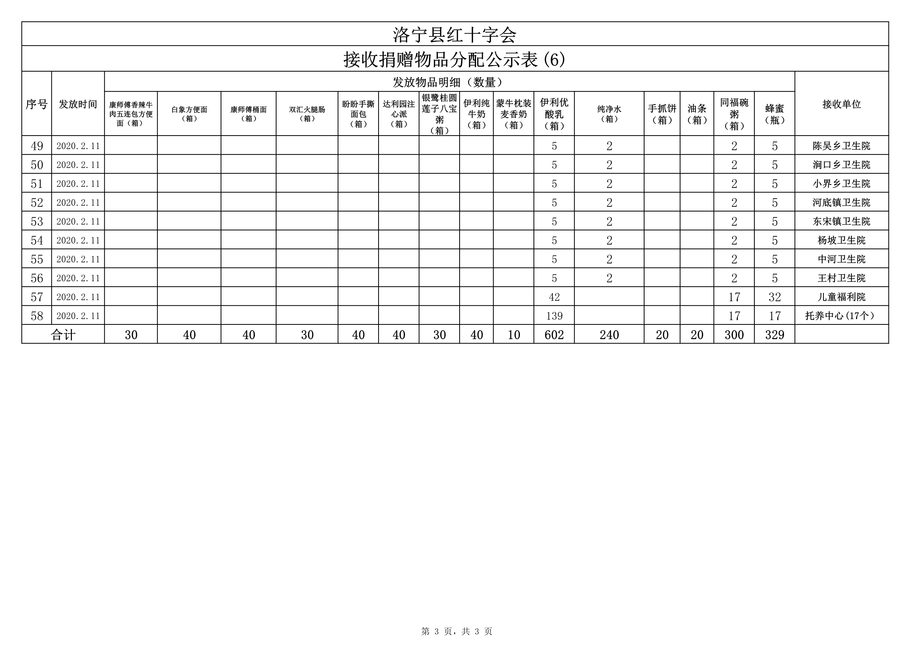 021510481412_0洛宁县红十字会接收物资分配公示表6_3