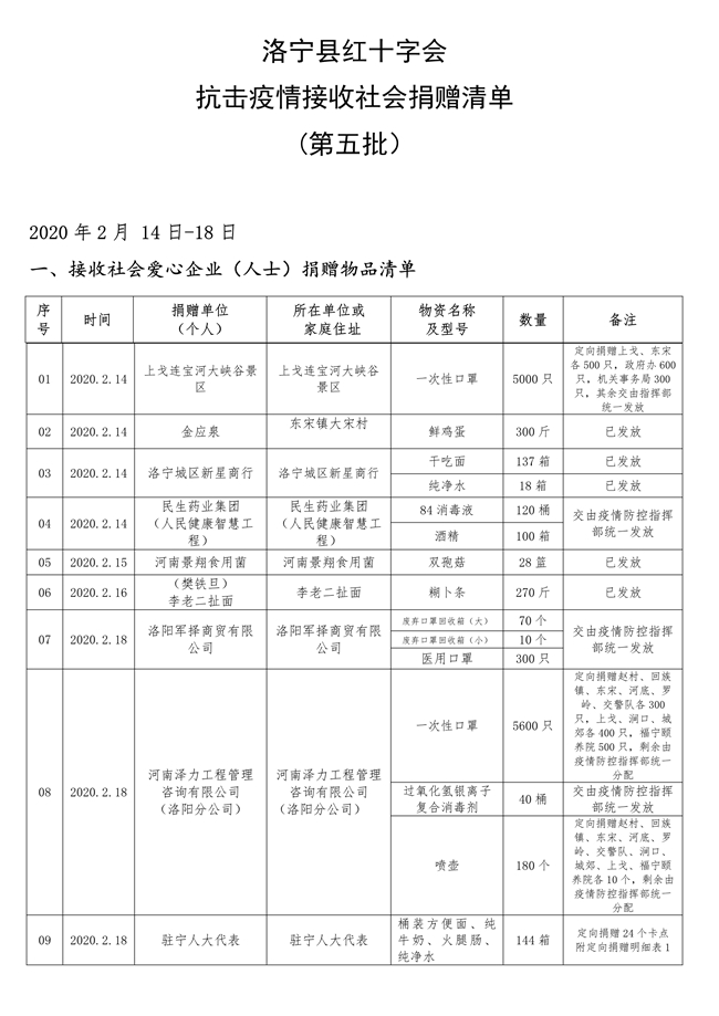 021914565179_02月14日-18日洛宁县红十字会抗击疫情接收社会捐赠清单第五批_1