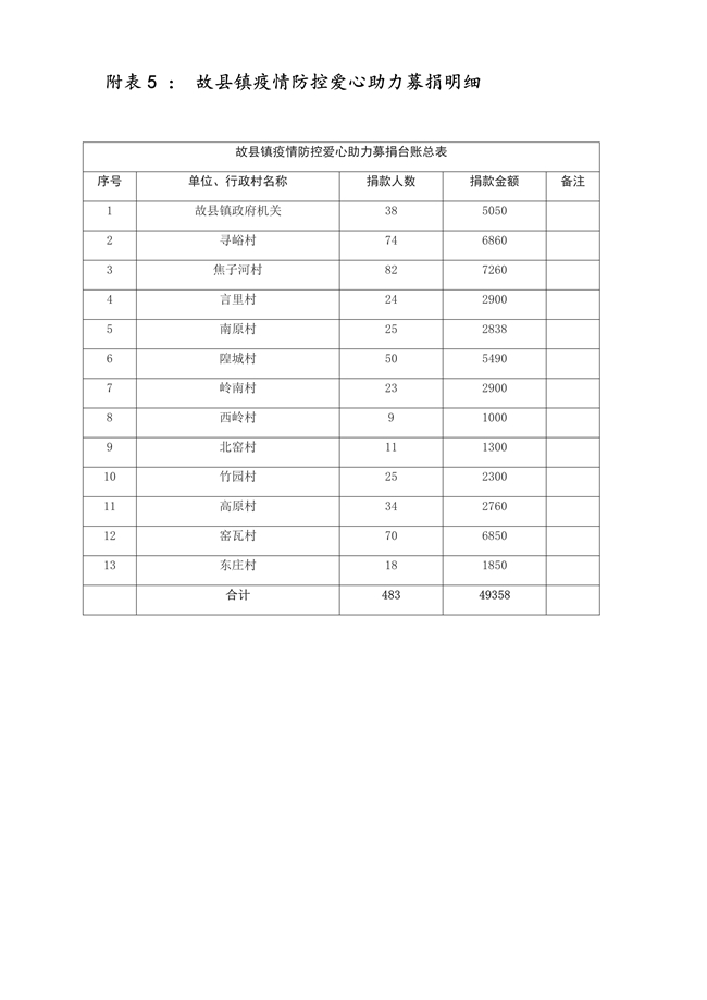 021914565179_02月14日-18日洛宁县红十字会抗击疫情接收社会捐赠清单第五批_8