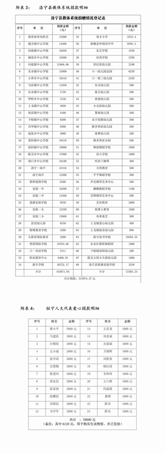 021914565179_02月14日-18日洛宁县红十字会抗击疫情接收社会捐赠清单第五批_7_副本