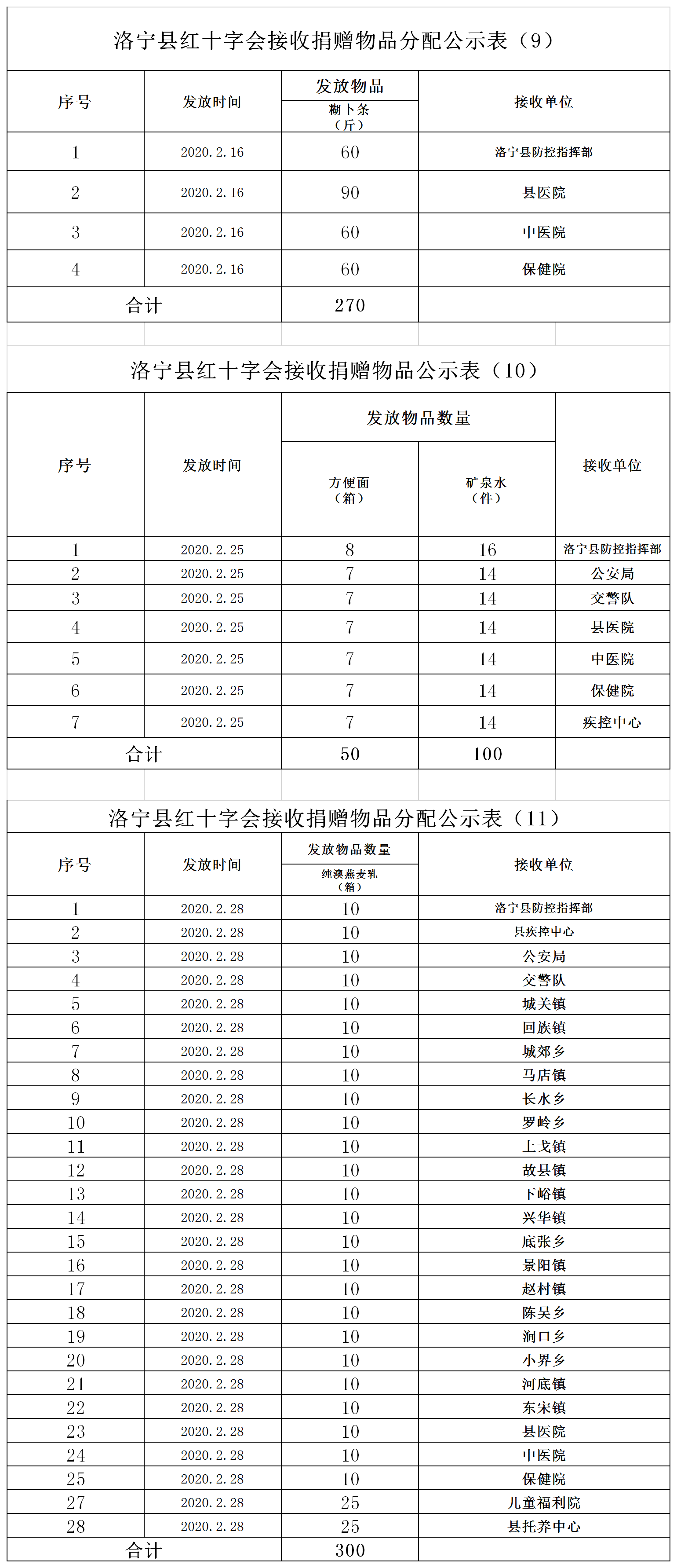 洛宁县红十字会接收物资分配公示表（9）(1)