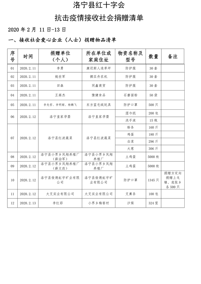 （2月11日-13日）洛宁县红十字会抗击疫情接收社会捐赠清单（第四批）_00001