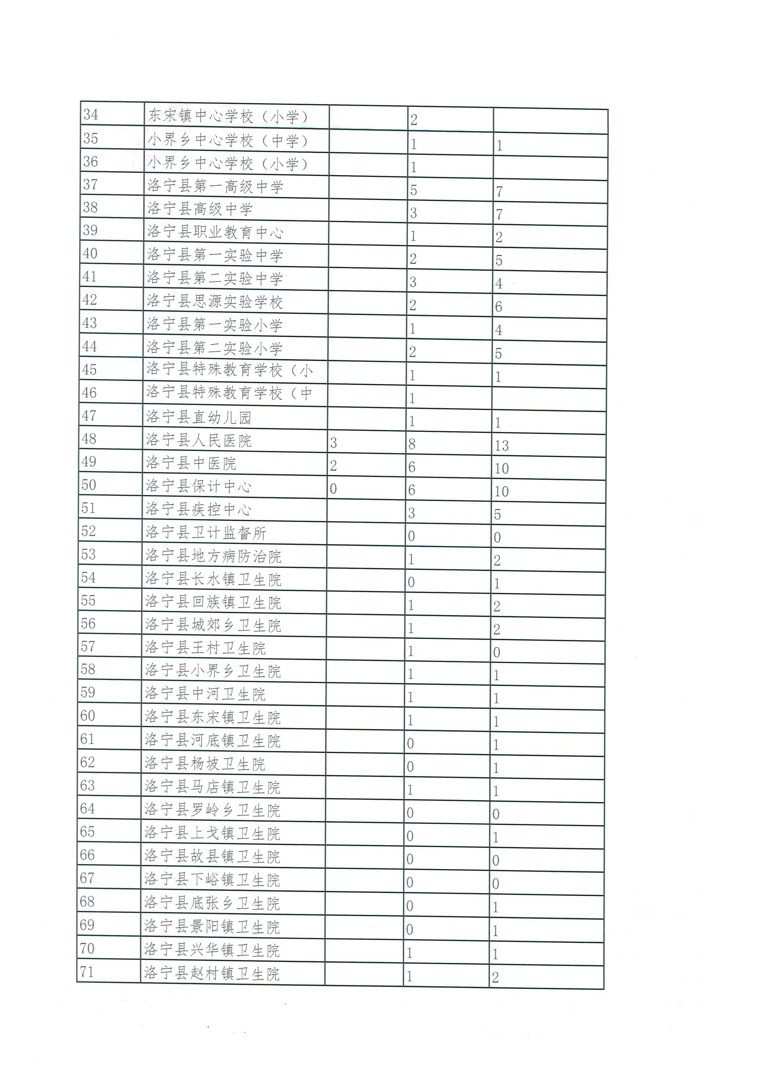 事业单位34--71